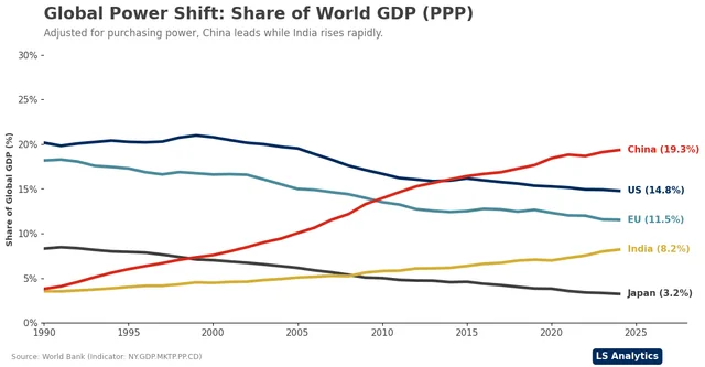 JSNchiskeik's tweet photo. @jdoedoe101101 Eso es nominal (Sin tomar en cuenta la diferencia de precios), en economia real (Medida en riqueza, no es unidades monetarias), China supero a Estados Unidos en 2013. https://t.co/9rBi4tSZsJ