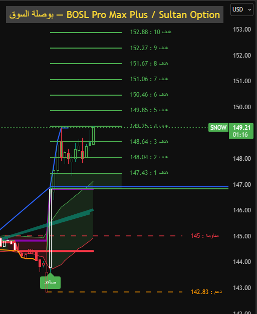 sultan_option's tweet image. #SNOW $SNOW

----
⚠️ هذه ليست توصية شراء أو بيع، وإنما لغرض تعليمي لاستخدام المؤشر فقط.
t.me/sultan_option
⚠️ This is not a buy or sell recommendation, it is for educational purposes only for using the indicator.

#USD #Dollar #USDollar #DXY #DollarIndex #Gold #XAUUSD
