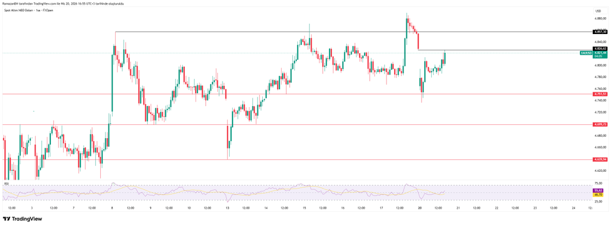 traderramooo's tweet photo. #XAUUSD 
Açılışta yaptığı gap boşluğu kapandı. https://t.co/hSzeMQHXZj