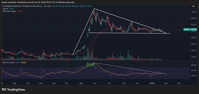 piyasa__notael's tweet image. #isgsy grafiğini beğendiğim hisselerden . Kırılım gelmiş onay almış  formasyon hedefleri 112 ve 140 tl.
#borsa #isctr