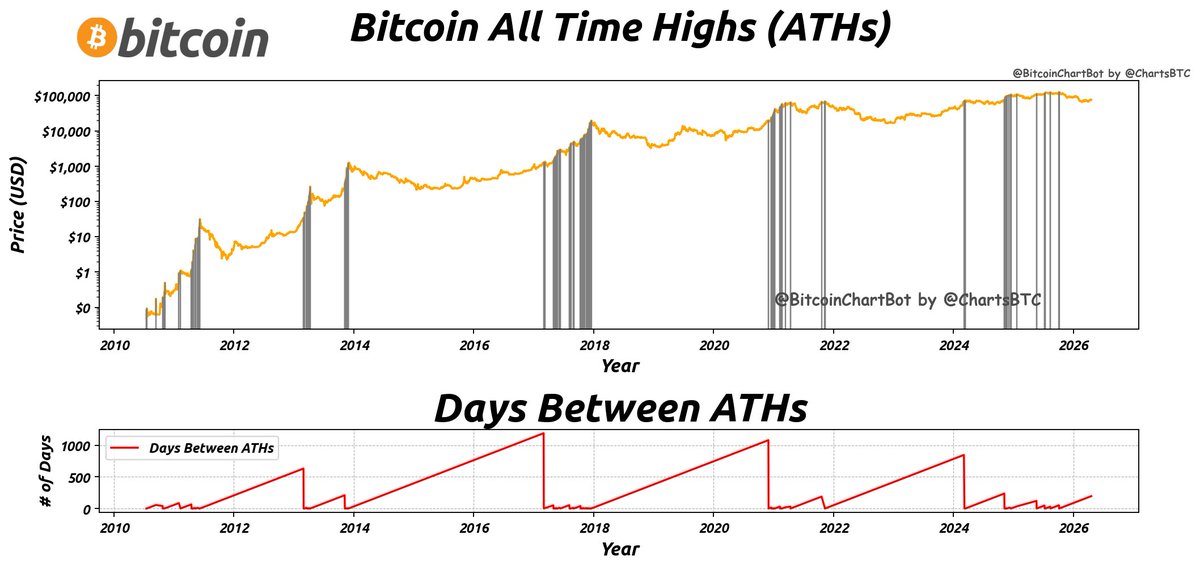 ChartsBtc's tweet image. Today's high $75,684, with the latest ATH at $126,272.
It has been 196 days since the last ATH.
ATHs per year: 2010: 11, 2011: 28, 2013: 35, 2017: 67, 2020: 11, 2021: 23, 2024: 21, 2025: 12. #bitcoin $BTC #ATH #BitcoinChartBot