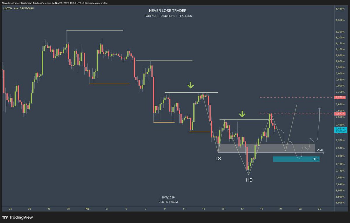 NeverLoseTrader's tweet image. 🚨#USDT (Dolar) Dominance Güncel Grafik 📌

Bir önce ki altıntıladığım gönderide 4 saatlik internal trend işleyişini çizmiştim.

Güncel halinde bir trend kırılımı ihtimali ve Quasimado veya Libra yapısı görünüyor.

Qm ve Libra hemen hemen aynı yapılar zaten.

Şimdi dolar