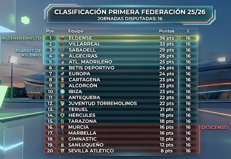 Clasificación <a href="/Primera_RFEF/">Primera Federación Versus e-Learning</a> desde que llegó el mister <a href="/danifrago5/">dani fragoso</a> al banquillo del <a href="/RBetisCantera/">Real Betis Cantera</a>.

➡️ A un 1 del playoff de ascenso.

➡️ A 8 puntos del descenso.

Mi opinión, al igual que los jugadores de la cantera van promocionando los entrenadores también deberían de hacerlo.
