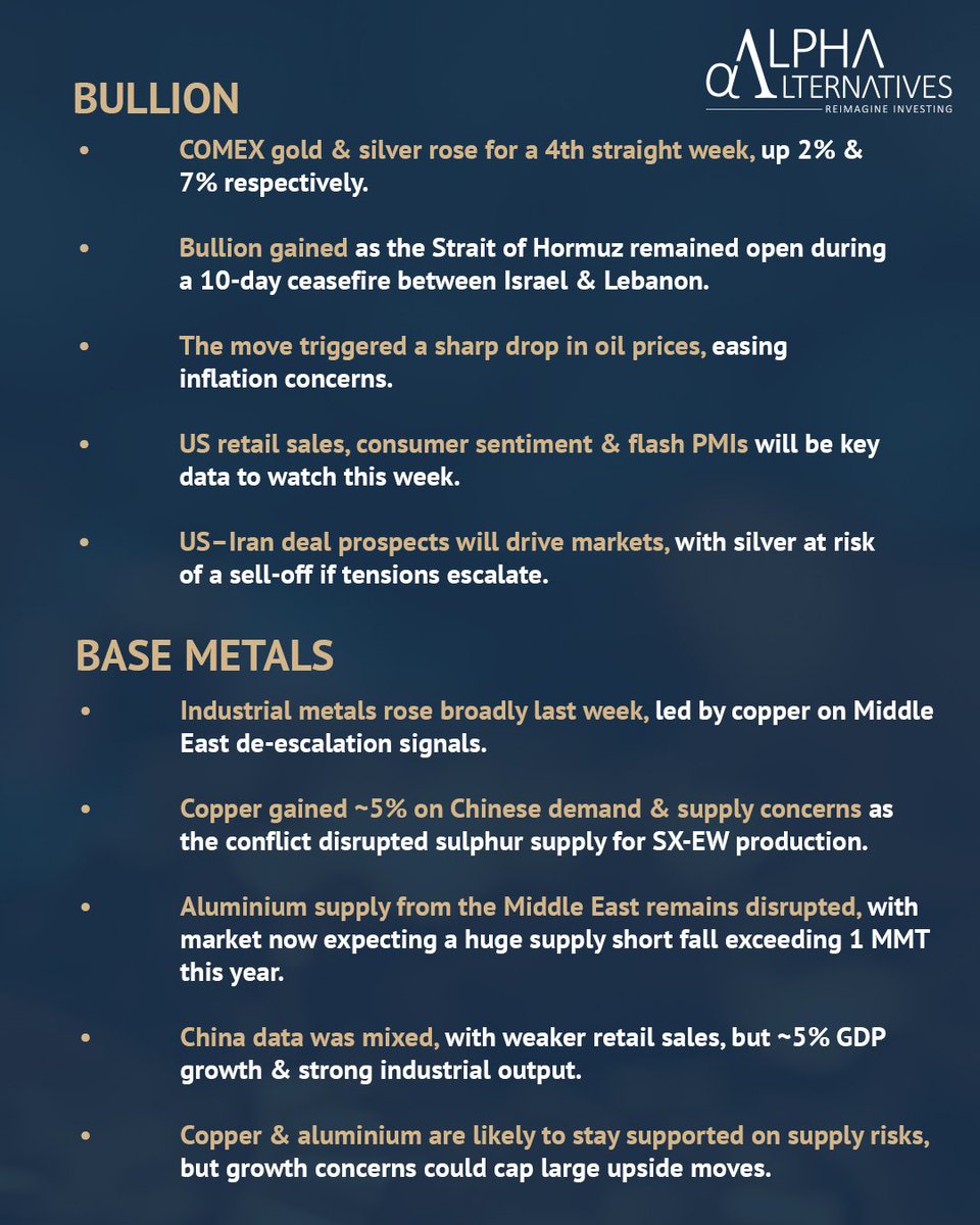 ReimagineAlpha's tweet photo. This week in Commodities: #TrackingTrendsInCommodities : Week 104

#ReimagineInvesting

#Commodities #AIF #alternative #energy #bullion #basemetals #crudeoil #goldprice #NaturalGas https://t.co/jME1JZHOic