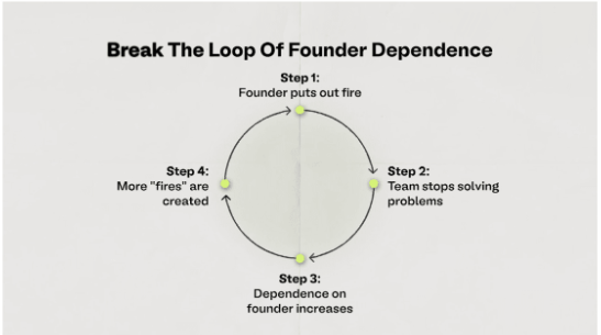 patricktweeks's tweet photo. Step 1b: Founder's ego is fed by being the critical bottleneck. This is the biggest danger to scalability, heck sustainability, of a small founder-led business. https://t.co/CXuCV6i89w