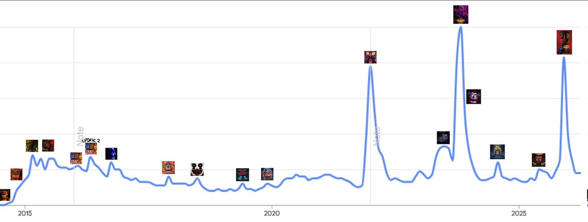 because i felt compelled to find this out, here's fnaf's search trends from 2014 to 2026 labelled with the release of each game/movie