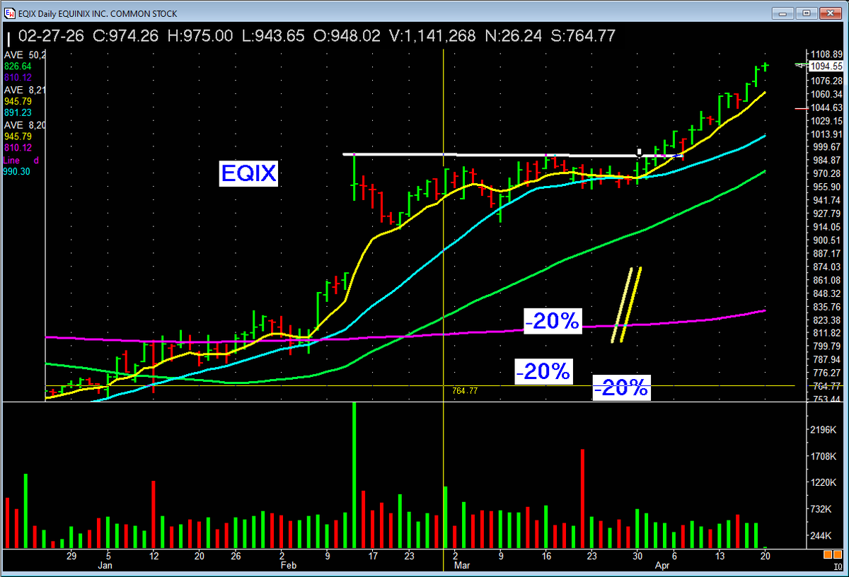 PatrickWalker56's tweet image. $EQIX  Leading Group. Leading Stock.
Simple base breakout. And RIDE trends. #missionwinners #investing