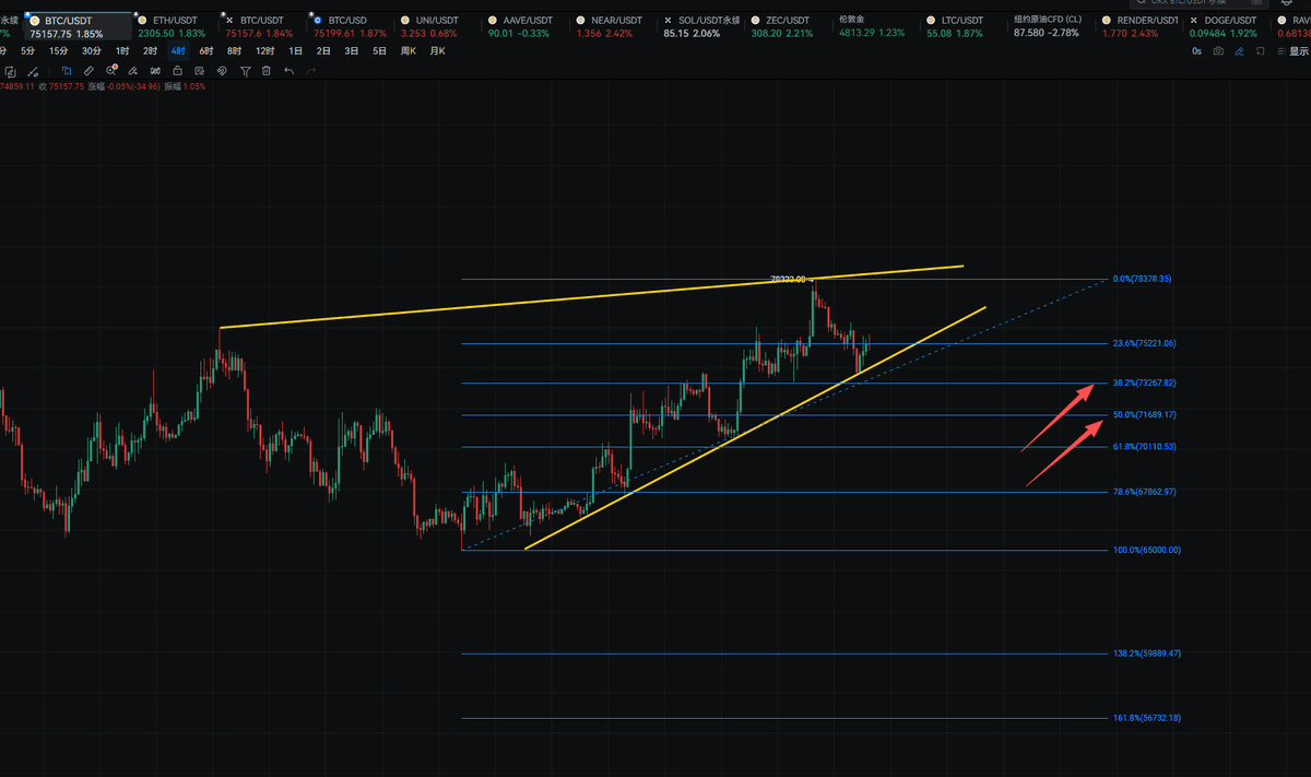 目前，比特币（BTC）自78200美元高点回调以来，已运行至关键支撑趋势线附近。若价格能够有效守住该趋势线，未出现明显跌破，则短线仍有继续反弹上涨的空间。