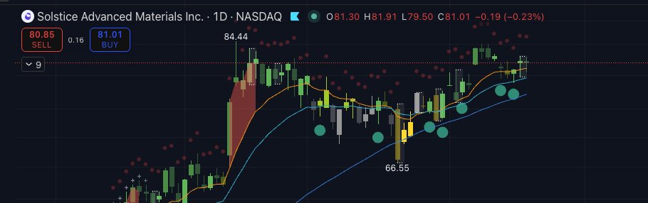 🟢 NEW SIGNAL: $SOLS 🇺🇸
Solstice Advanced Materials Inc

Our proprietary indicators lighted and together with strong fundamentals, it might be a good momentum opportunity. 

1. Nuclear Monopoly: Honeywell (SOLS) operates the only U.S. uranium conversion facility, securing vital
