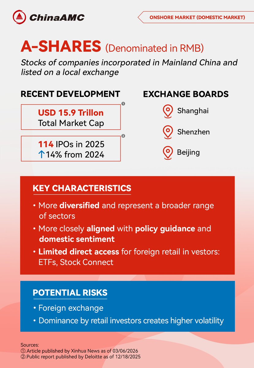 ChinaAMC_HQ's tweet photo. When it comes to investing in China, you would often hear about three types of shares: A-shares, H-shares, and ADRs.
Understanding their definitions and differences could help you make smarter choices ⬇️
#ChinaAMC #investing #china #personalfinance #emergingmarkets
Risk Disclaimer
Investment involves risk, including possible loss of principal. Any forecasts, projections, or opinions contained herein are for reference only and are not guaranteed to occur. The information in this material reflects prevailing market conditions and our judgment as of the release date, which are subject to change without further notice.