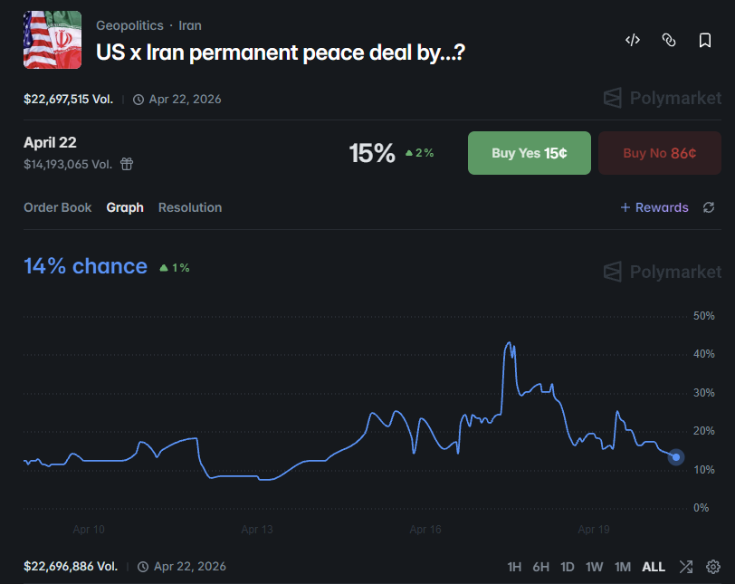 15% for permanent peace sounds low until you remember what “permanent” would actually require:

sanctions, proxies, force posture, Hormuz, domestic survival.

Both sides would need to spend less time posting and more time compromising