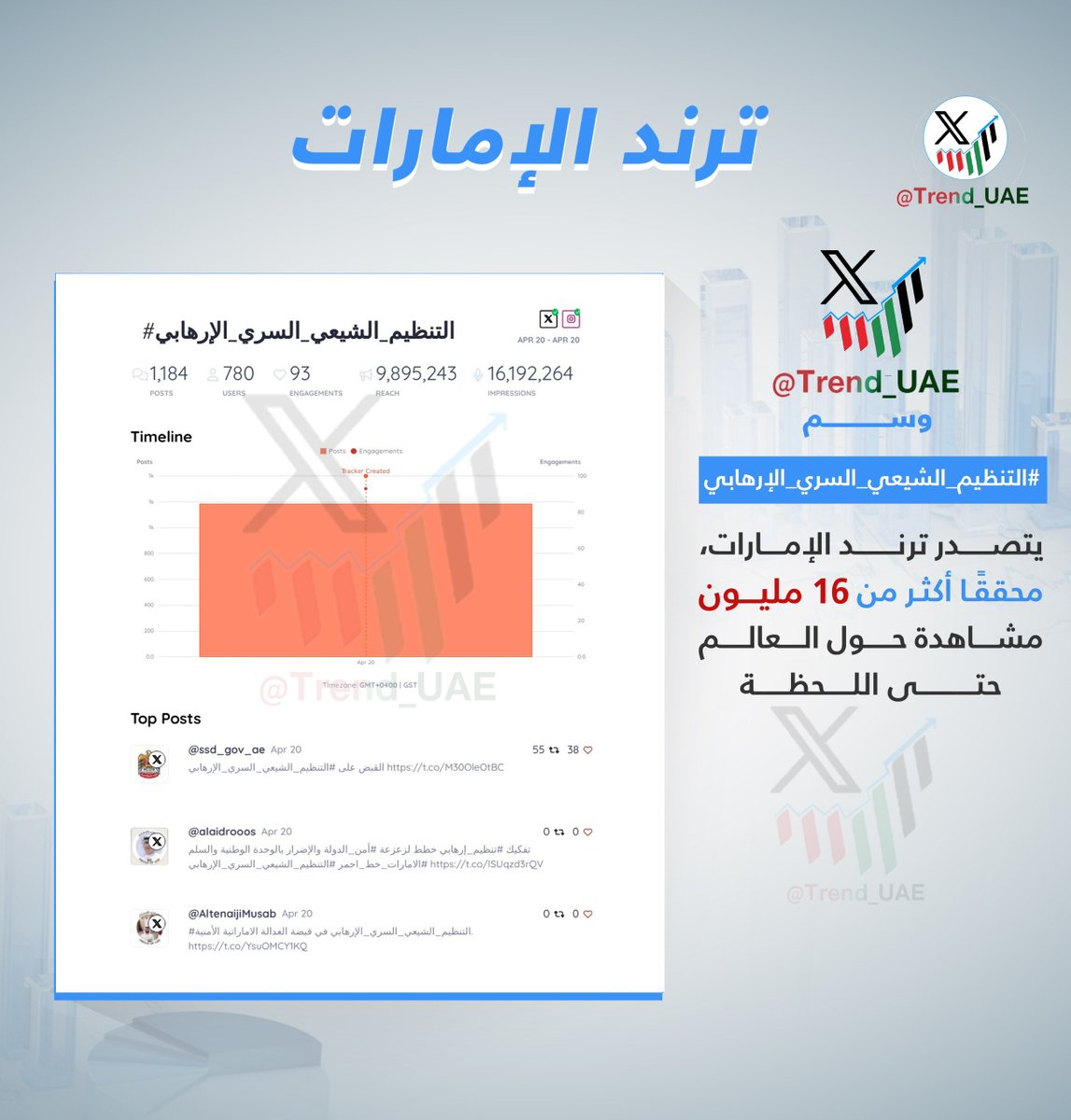 وسم  #التنظيم_الشيعي_السري_الارهابي
يتصدر ترند الإمارات، محققًا أكثر من 16 مليون مشاهدة حول العالم حتى هذه اللحظة

<a href="/ssd_gov_ae/">جهاز أمن الدولة</a> 

#ترند_الامارات