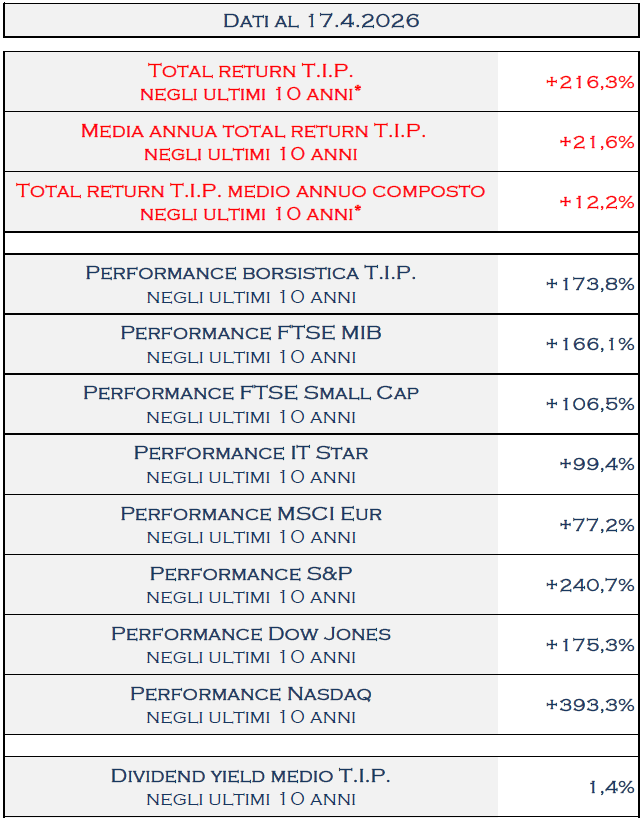 TamburiTIP's tweet image. Al 17.4.2026  il #TotalReturn di @TamburiTIP a 10 anni è del 216,3% che corrisponde ad una media annua del 21,6%
tipspa.it/wp-content/upl…