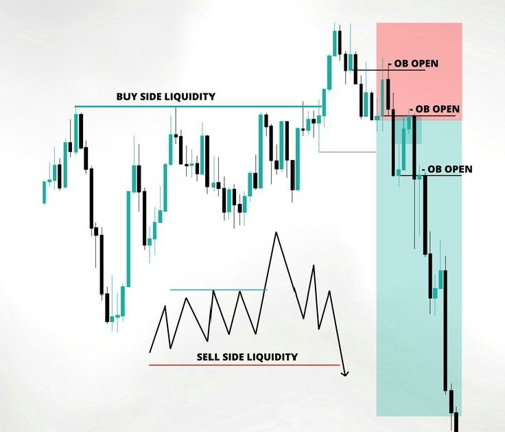 MarketPulze's tweet image. Liquidity gets taken before the real move begins.
Price often sweeps highs or lows first.
Then reverses fast.
If you understand liquidity, charts start making sense.
#trading #smartmoney #forex