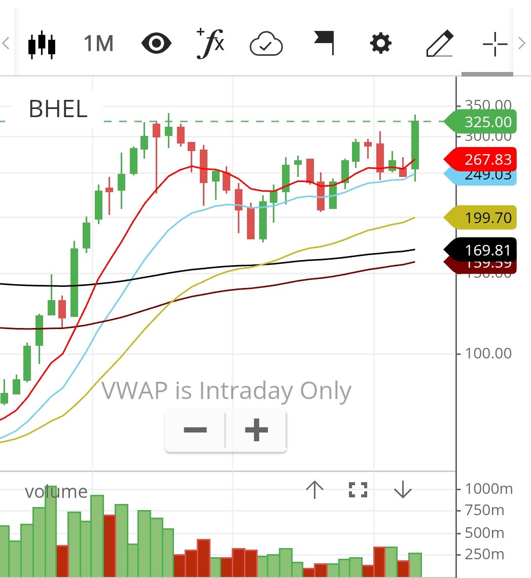 VikasSo75032776's tweet image. Monthly #Breakout in #BHEL after almost 2 years of consolidation cmp 325

#BreakoutStocks #StocksToBuy #stocks #TheSupremeTrader004