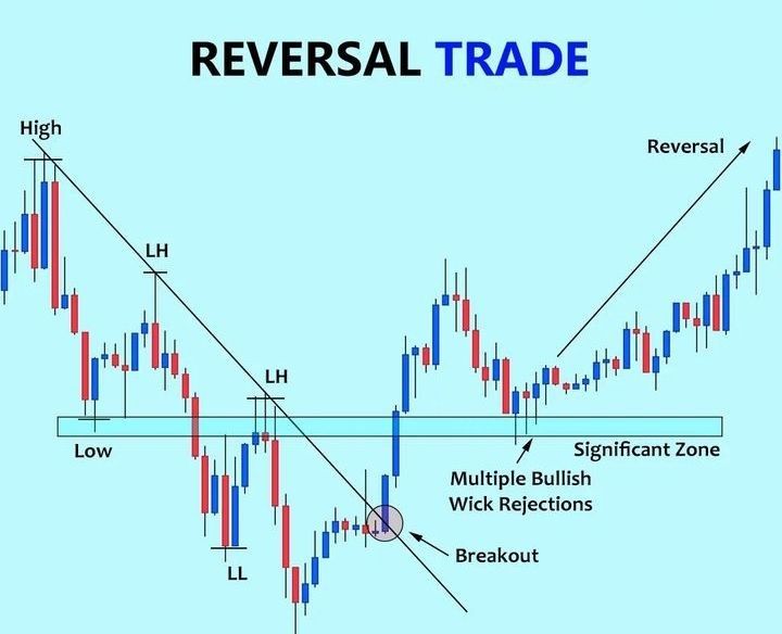 MarketPulze's tweet photo. Reversal trades are born where weak hands panic.
Trendline break.
Strong zone reaction.
Multiple wick rejections.
That’s where momentum can flip fast.
#trading #reversal #forex https://t.co/7sw7BlijaA