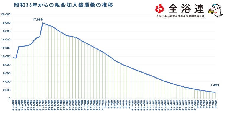 銭湯／公衆浴場研究家♨️ tweet media