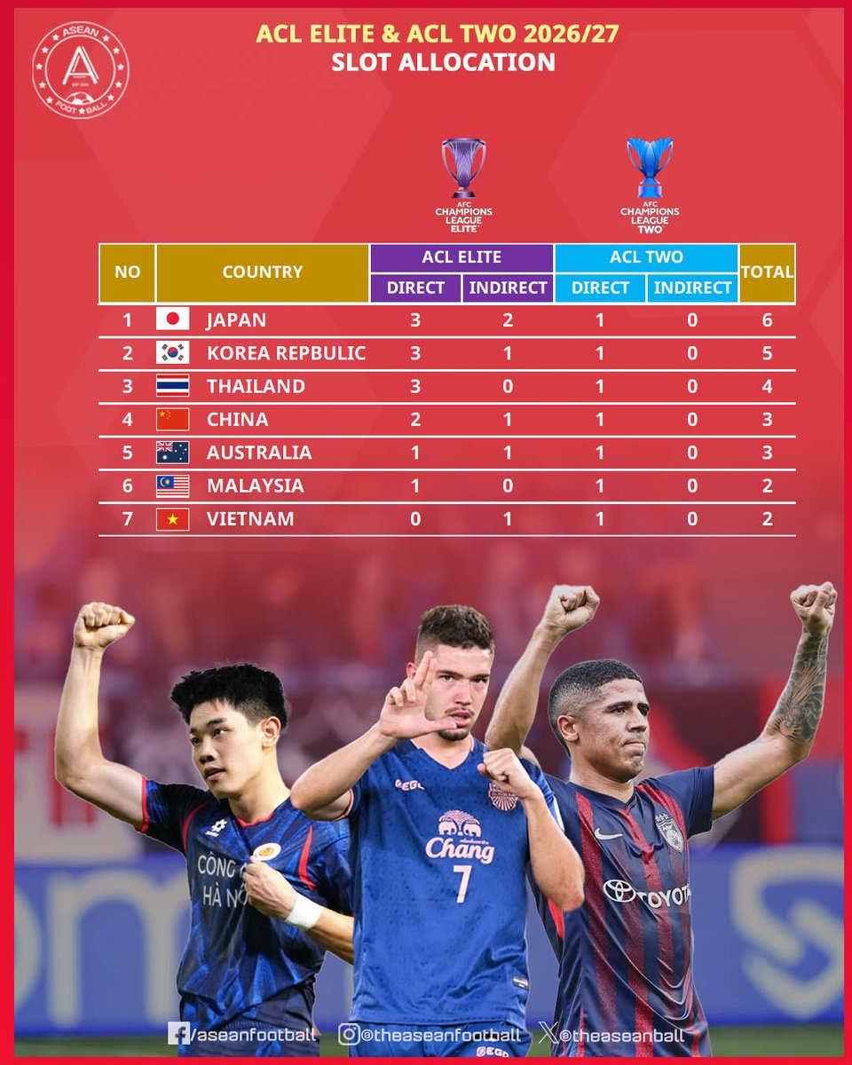 theaseanball's tweet photo. 🔥 ACL ELITE &amp; ACL TWO 2026/27 – SLOT ALLOCATION UPDATE

The Asian Football Confederation is set to reshuffle club quotas based on the 2024/25 competition rankings.

👉 Final confirmation from the AFC is expected on April 24

#ACLElite #AFCTwo https://t.co/3ndYVAbr6J