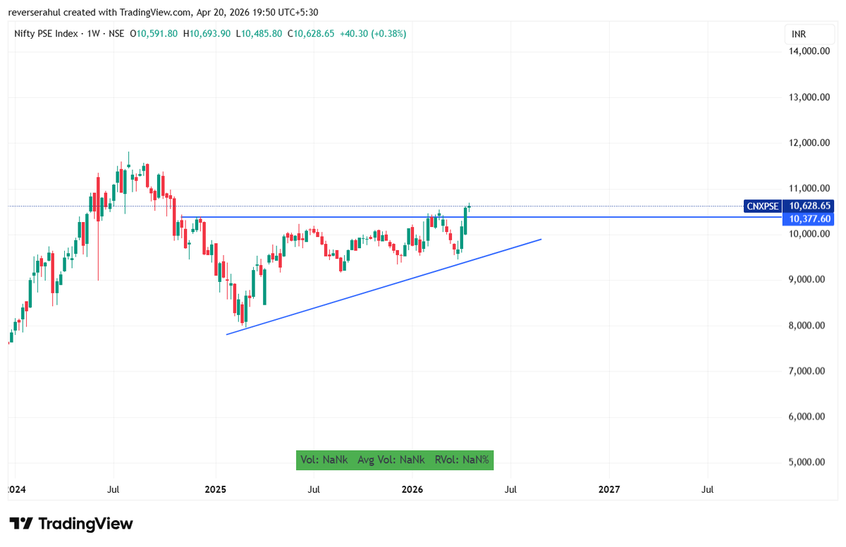 reverserahul's tweet image. #Nifty #Midcap #Smallcaps After #NiftyEnergy #Defense #NIFTY_IND_DEFENCE, another indices looking hot for next 2-3 months is #NiftyPSE #PSU companies should be on radar. Identify good patterns and right setup to ride the rally with right risk management.