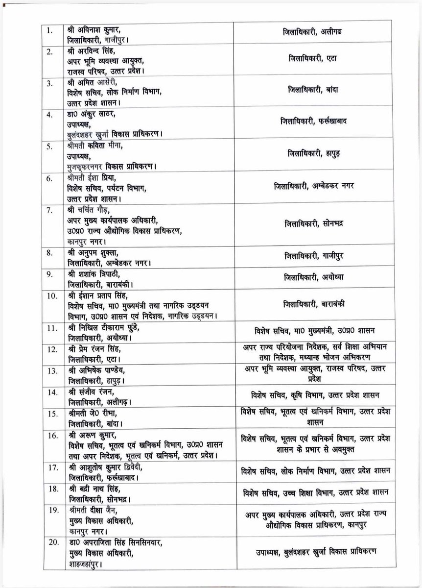 tiwarikp10's tweet photo. लखनऊ: यूपी में बड़े पैमाने पर IAS तबादले, कई जिलों में बदले गए डीएम।
अलीगढ़, अयोध्या, बाराबंकी समेत कई जिलों को मिले नए जिलाधिकारी।
अविनाश कुमार अलीगढ़, शशांक त्रिपाठी अयोध्या, इशान प्रताप सिंह बाराबंकी के डीएम बने। https://t.co/xSMLYYa2M9