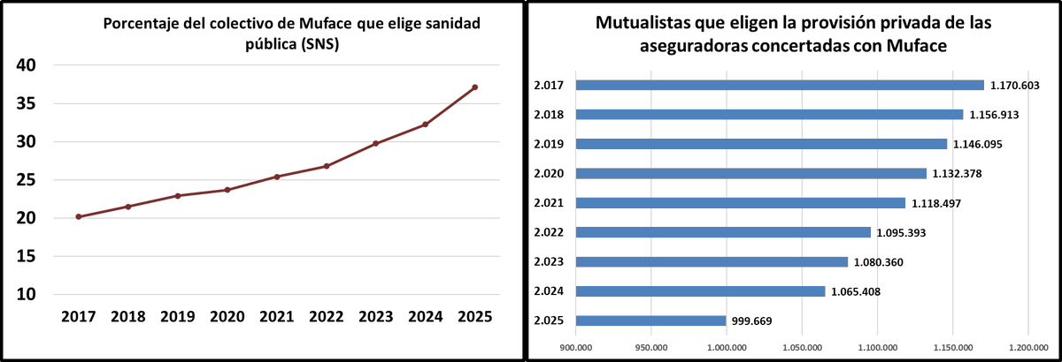 JuanSimo_SDyAP's tweet photo. El Gobierno acaba de regalar 158 M€ a Muface y lo justifica diciendo que el personal mutualista “ha continuado aumentando”. Cuando resulta que los propios datos de Muface dicen lo contrario. No tienen vergüenza ni la conocen.
https://t.co/OnenEiNdlF
https://t.co/NScT8GY5I4 https://t.co/tgC0gdtd7y