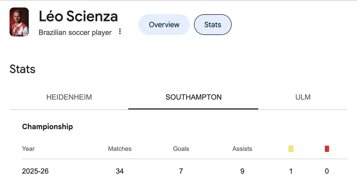DrGem2015's tweet image. #Bundesliga: Heidenheim Schmidt hat Beamtenstatus, führt Verein wie Behörde. Spielerfolge &amp;amp; Tabelle spielen keine Rolle. Kleindienst, Beste, Scienza Abgänge ohne adäquaten Ersatz. Verkaufserlöse werden in Leihen - Stergiou - investiert, die nicht eingesetzt werden
#heidenheim