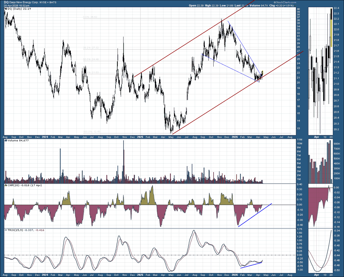Beyond_Charting's tweet image. #solar $dq $DQ may finally be making the turn here. Solar $tan sector is outperforming the markets today.