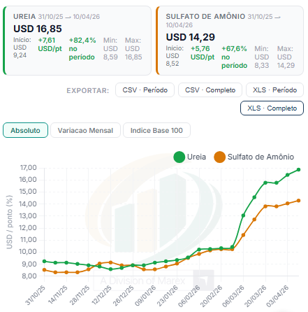 EduardoVanin4's tweet photo. The N cost for Brz farmers jumped and grains prices dropped. The most imminent decision is wheat and summer corn. The N cost (per point) rose by 70% for urea in 50 days and 43% for Ammonium Sulphate. https://t.co/bOAi1aqI5i
