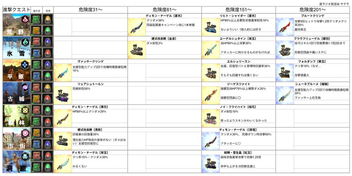 危険区域＆進撃クエストドロ装備一覧更新

〇グレンツェ・シャイダー【紫電】
攻撃会心俊敏値以外のステが最大に上がるスバラシイ装飾
無敵はおまけ程度
〇フォルダンフ【黄玉】
攻撃会心命中値がウーアクナール【光彩】に勝るとはいえ、クリ率、集めやすさからいってもウーアに軍配