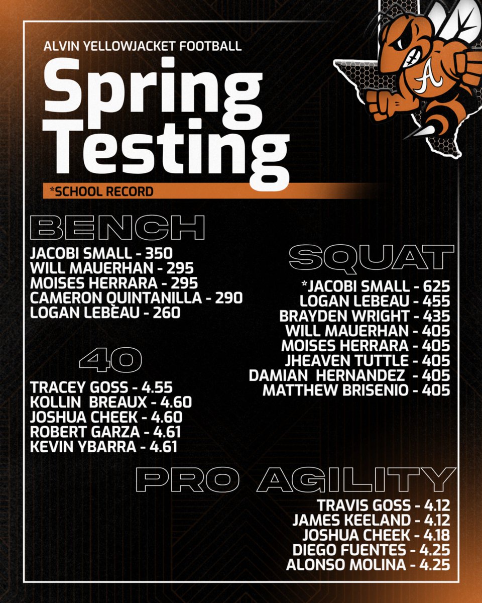 alvin_jacketfb's tweet image. Our spring testing numbers are in! Your JACKETS are seeing their hard work start to pay off in the weightroom and on the turf. Looking forward to a great spring season and summer! #JACKETPRIDE