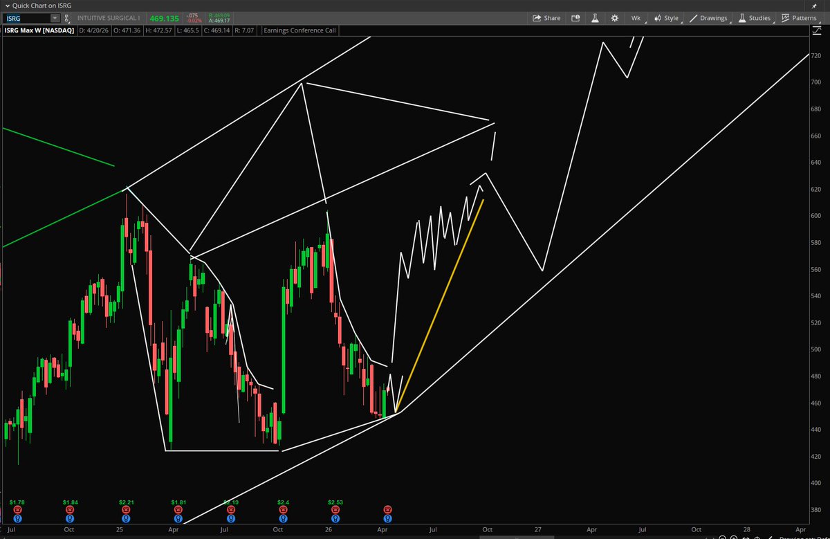 Stock Pattern Pros/Tim tweet media