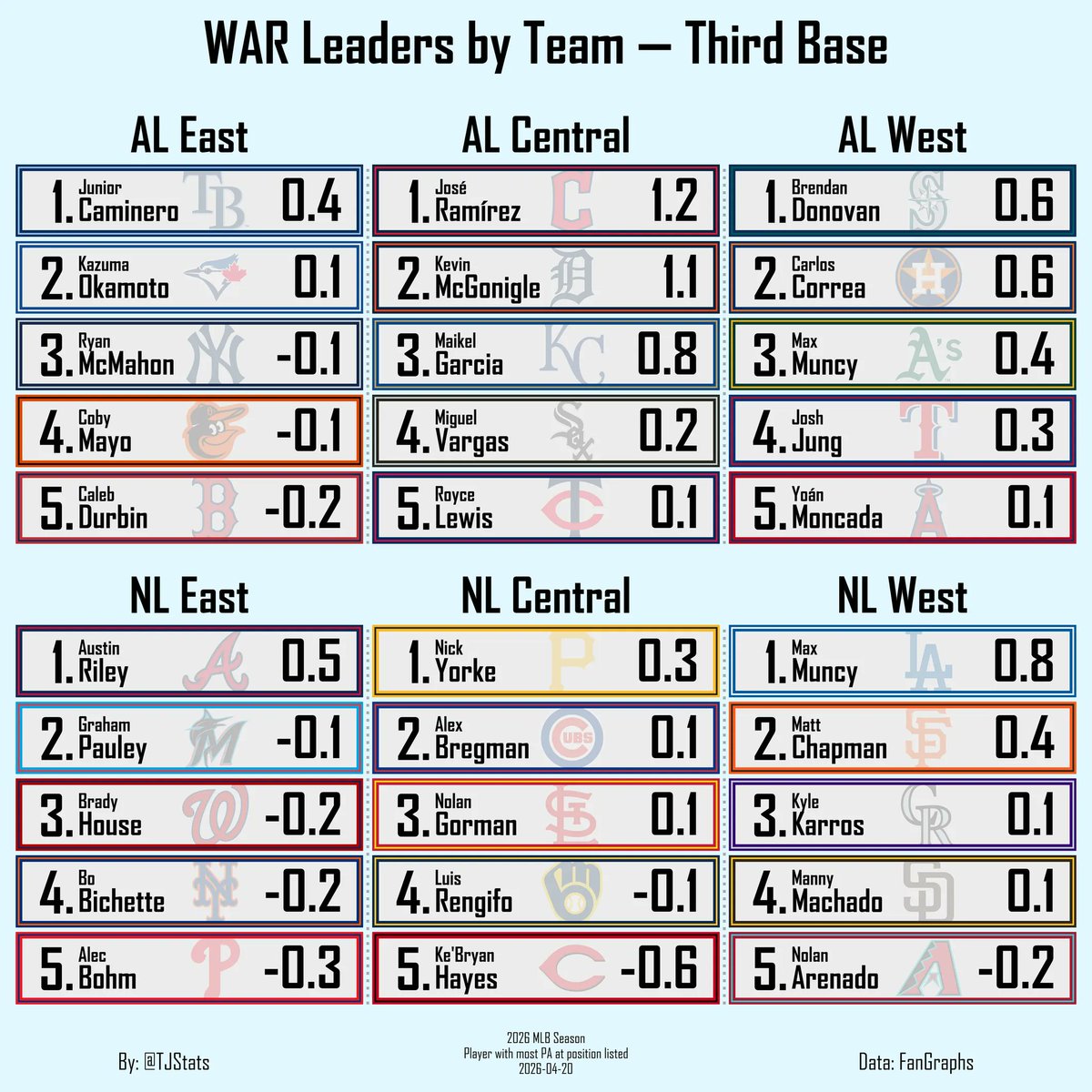 TJStats's tweet image. WAR Leaders by Division — Third Base