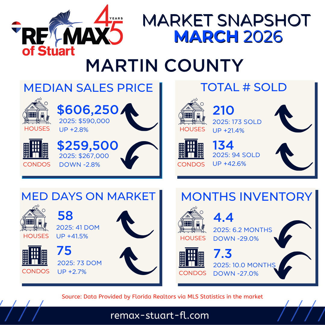 🏘️Market Snapshot for Martin &amp; St Lucie Counties for March 2026!📈 
Get the full scoop here> ow.ly/FfBK50YMCig