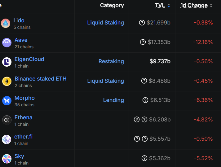 Hercules_Defi's tweet photo. DeFi TVL just dropped 7 Billion in the last 24h.

This is a reaction to dwindling trust in DeFi vaults.

Also the hacks are happening every other day.

When confidence in yield systems weakens, liquidity is the first thing to move.

-------------------

𝐇𝐞𝐫𝐞 𝐚𝐫𝐞 15 𝐩𝐫𝐨𝐭𝐨𝐜𝐨𝐥𝐬 𝐭𝐡𝐚𝐭 𝐬𝐚𝐰 𝐭𝐡𝐞 𝐬𝐡𝐚𝐫𝐩𝐞𝐬𝐭 𝐓𝐕𝐋 𝐝𝐞𝐜𝐥𝐢𝐧𝐞𝐬 𝐢𝐧 𝐭𝐡𝐞 𝐥𝐚𝐬𝐭 24𝐡👇.

1. @aave: -12.16% → -$2.11B

2. @Morpho: -6.36% → -$414.2M

3. @ethena: -4.82% → -$299.2M

4. @SkyEcosystem: -5.52% → -$296.0M

5. @kamino: -6.04% → -$102.6M

6. @pendle_fi: -5.52% → -$87.3M

7. @LidoFinance: -0.38% → $82.5M

8. @eigencloud: -0.56% → -$54.5M

9. @binance Staked ETH: -0.45% → -$38.2M

10. @ether_fi: -0.50% → -$27.8M

11. @FigureMarkets : -1.42% → -$23.9M

12. @SteakhouseFi: -0.85% → -$14.4M

13. @compoundfinance: -0.94% → -$14.4M

14. @kernel_dao: -0.70% → -$10.8M

15. @falconfinance: -0.03% → -$0.49M

This decline is noticeable across lending, restaking, and structured yield protocols.

That is just an indication that users are trying to stay safe.

It doesn't mean they are leaving crypto entirely.

-------------------

𝐖𝐡𝐚𝐭 𝐩𝐫𝐨𝐭𝐨𝐜𝐨𝐥𝐬 𝐧𝐨𝐰 𝐧𝐞𝐞𝐝 𝐭𝐨 𝐟𝐢𝐱

To stabilise TVL and rebuild confidence, DeFi infra needs to move fast on the following:

> Stronger audit and real-time monitoring systems

> Simpler vault design which promotes transparency

> Proof-of-reserve style visibility for DeFi positions

> Risk isolation between strategies

> Better incentive alignment