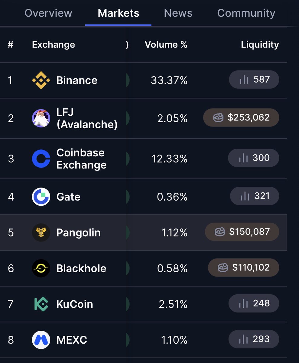 $qi

Pretty ironic most volume flowing through binance…