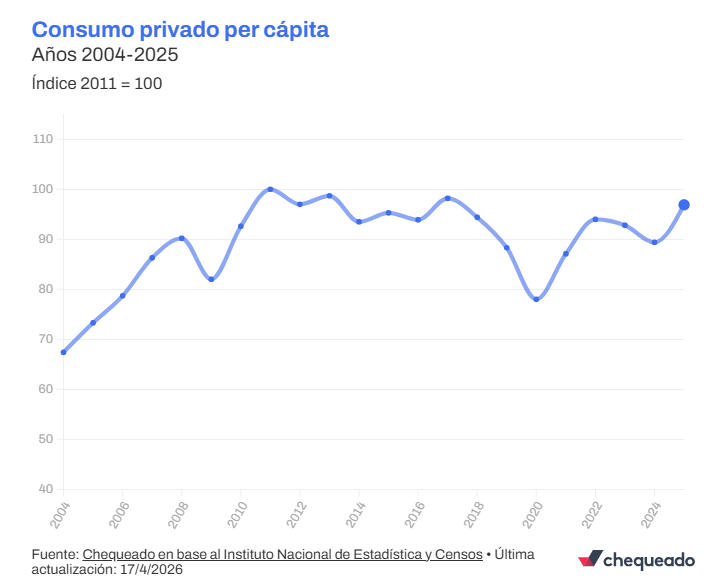 [NUEVO] El consumo en Argentina: por qué es engañoso hablar de “niveles récord” como afirman Milei y sus funcionarios 🟠

👉 En 2025 el consumo privado alcanzó el nivel más alto de la serie. Pero si se toma en cuenta el crecimiento poblacional, como recomiendan especialistas,