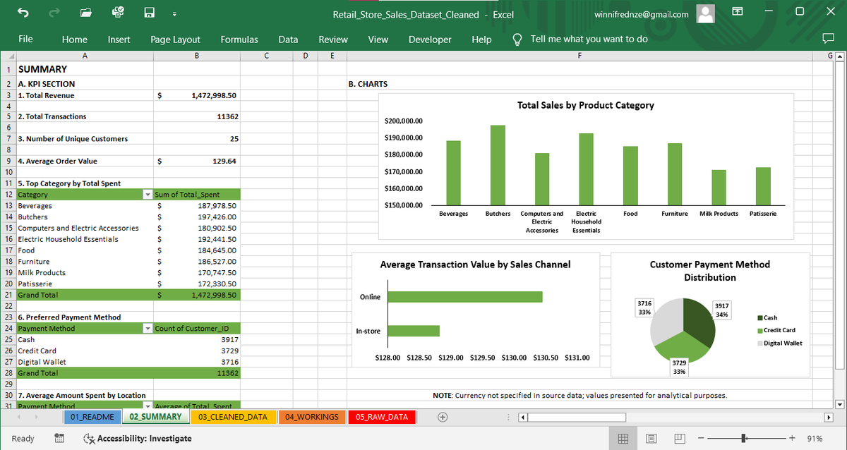 Winnifred_XOXO's tweet image. I analyzed a retail sales dataset and found:
• Butchers = highest revenue
• Cash = most used payment method
• Online customers spend more per purchase
From messy data → clear insights

Full analysis + cleaned dataset:
github.com/InsightsByWinn…
#DataAnalytics #Excel #Portfolio