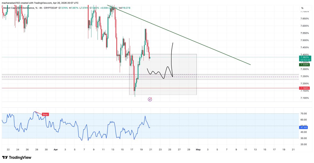 #usdt dominance 

Will be  shorting btc here.

#rave #siren #edu #btc #eth #analysis #smc <a href="/Atrades_02/">Atrades</a> <a href="/CryptoGodJohn/">John</a> <a href="/joel_sabugal/">JoelXBT</a> <a href="/CryptoWizardd/">WIZZ🥷 ( beware scammers )</a> <a href="/Umairorkz/">Umair Crypto</a> <a href="/eliz883/">EliZ</a> <a href="/KillaXBT/">Killa</a> <a href="/Learnernoearner/">UNKNOWN TRADER</a> <a href="/taqwaayub/">Digital Nomad Woman</a> <a href="/Tareeq_23/">Tareeq</a> <a href="/ThePenguinXBT/">The Penguin</a> <a href="/blockchainedbb/">Blockchainedbb</a> <a href="/RAFAELA_RIGO_/">⭐RᗩᖴᗩEᒪᗩ 𝗥𝗜𝗚𝗢 ⭐</a>