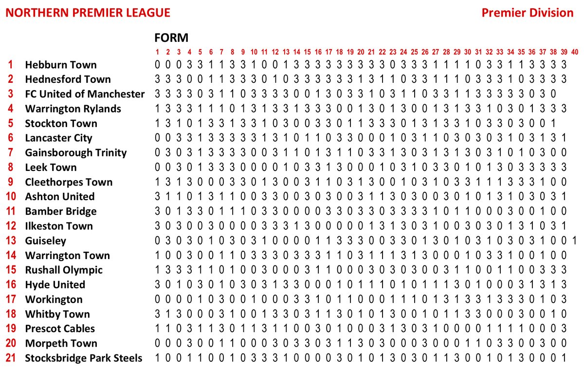 MrWhiteBall's tweet photo. Ilkeston Town Stats 20.04.26 part two https://t.co/VNiSmm3SB9