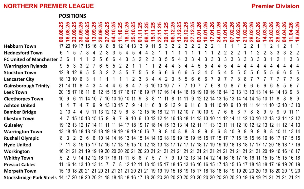 MrWhiteBall's tweet photo. Ilkeston Town Stats 20.04.26 part two https://t.co/VNiSmm3SB9