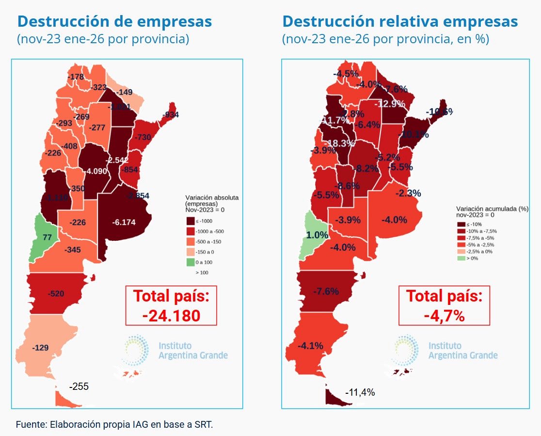 Buenas tardes. Desde que asumió este cachivache “se perdieron 24.180 empresas. La caída se da en 23 de 24 jurisdicciones. La más afectada es la Provincia de Buenos Aires: 6.174 empresas menos. Le siguen  Córdoba (-4.090) y Santa Fe (-2.542). 
En términos relativos las que más