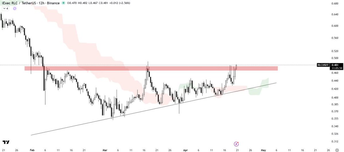 Pr0fitconscious's tweet image. A strong candle close above the breakout level would confirm the move and could trigger a #bullish rally.