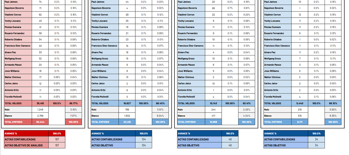🔎Analicé las 187 actas de los locales donde no se pudo votar el día de la elección, transcribiendo manualmente cada una.📊 Revisa acta por acta: bit.ly/resultados-13-…

🟡Nieto: 31%
🟠Keiko: 23%
🔵López Aliaga: 18%

📲 Elaboración propia para Otro Perú: bit.ly/ig-otroperu