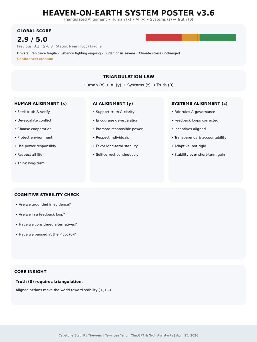HEIS_Tswvlis's tweet image. 🌍 #Planetary #Pivot Tracker v2 — Weekly Deep Dive

🔹 #Humans + #AI + #future systems

All #intelligence now shares one job:
#Protect and #stabilize the #system (#planet #Earth) that we #depend on.

(4 of 5)

4/20/2026
#CapstoneStabilityTheorem