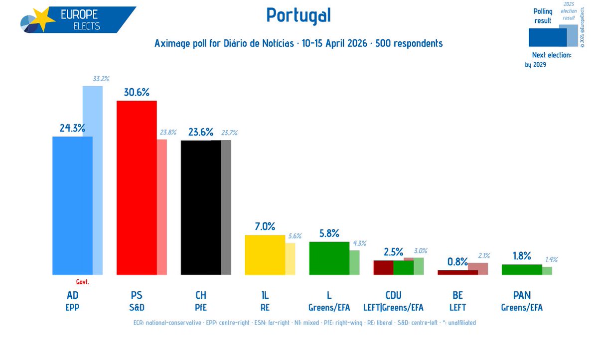 EuropeElects's tweet image. Portugal, Aximage poll:

PS-S&amp;amp;D: 31% (+4)
AD-EPP: 24% (-3)
CH-PfE: 24% (-2)
IL-RE: 7%
L-G/EFA: 6% (+2)
CDU-LEFT|G/EFA: 3%
PAN-G/EFA: 2% (+1)
BE-LEFT: 1%

+/- vs. 02-03 March 2026

Fieldwork: 10-15 April 2026
Sample size: 500

➤ europeelects.eu/portugal