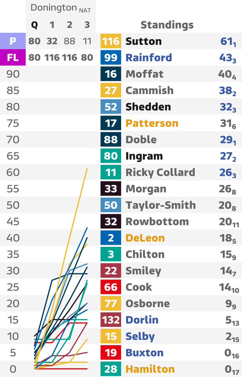 alexstanger1993's tweet image. 2026 Kwik Fit British Touring Car Championship

Donington National standings

SUT has a dominant Sunday after a Saturday Qualifying Race incident 🍾 DOB inherits the Race 1 win after ING's DSQ 🏴

📺 @itvmotorsport @BTCC #BTCC
🚗 @Kwik_Fit #NoAd
🔜 10/05 · Brands Hatch