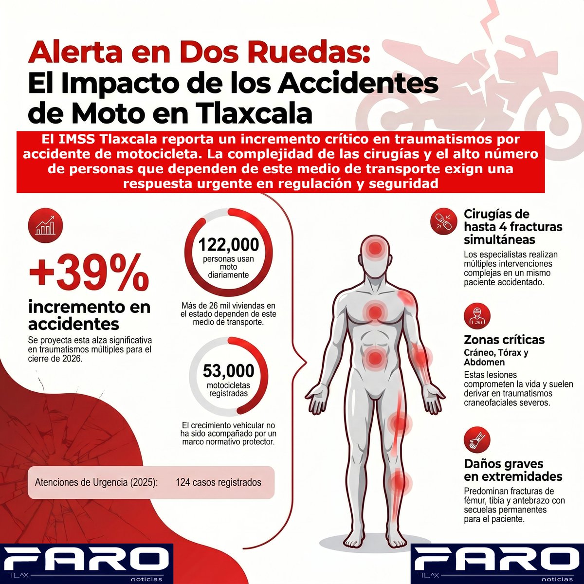 farotlax's tweet image. #Tlaxcala || Alerta #IMSS por aumento de #Accidentes de #Motociclistas || Las lesiones más graves, en cráneo, tórax, abdomen y extremidades || Realizan especialistas cirugías múltiples en un mismo paciente para reparar hasta cuatro fracturas 

farotlax.com.mx/?p=17329