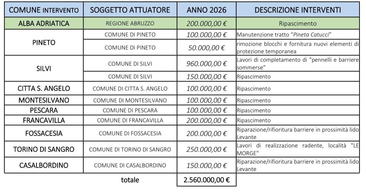 AbruzzoBandi's tweet image. 🌊 2,56 MILIONI PER DIFENDERE LA COSTA E SALVARE LA STAGIONE BALNEARE 🏖️
12 interventi finanziati con fondi FSC 2021/27 per contrastare l’erosione costiera e sostenere il turismo.
#Abruzzo #LAquila #FSC2021_2027 #ErosioneCostiera #Turismo #Estate2026