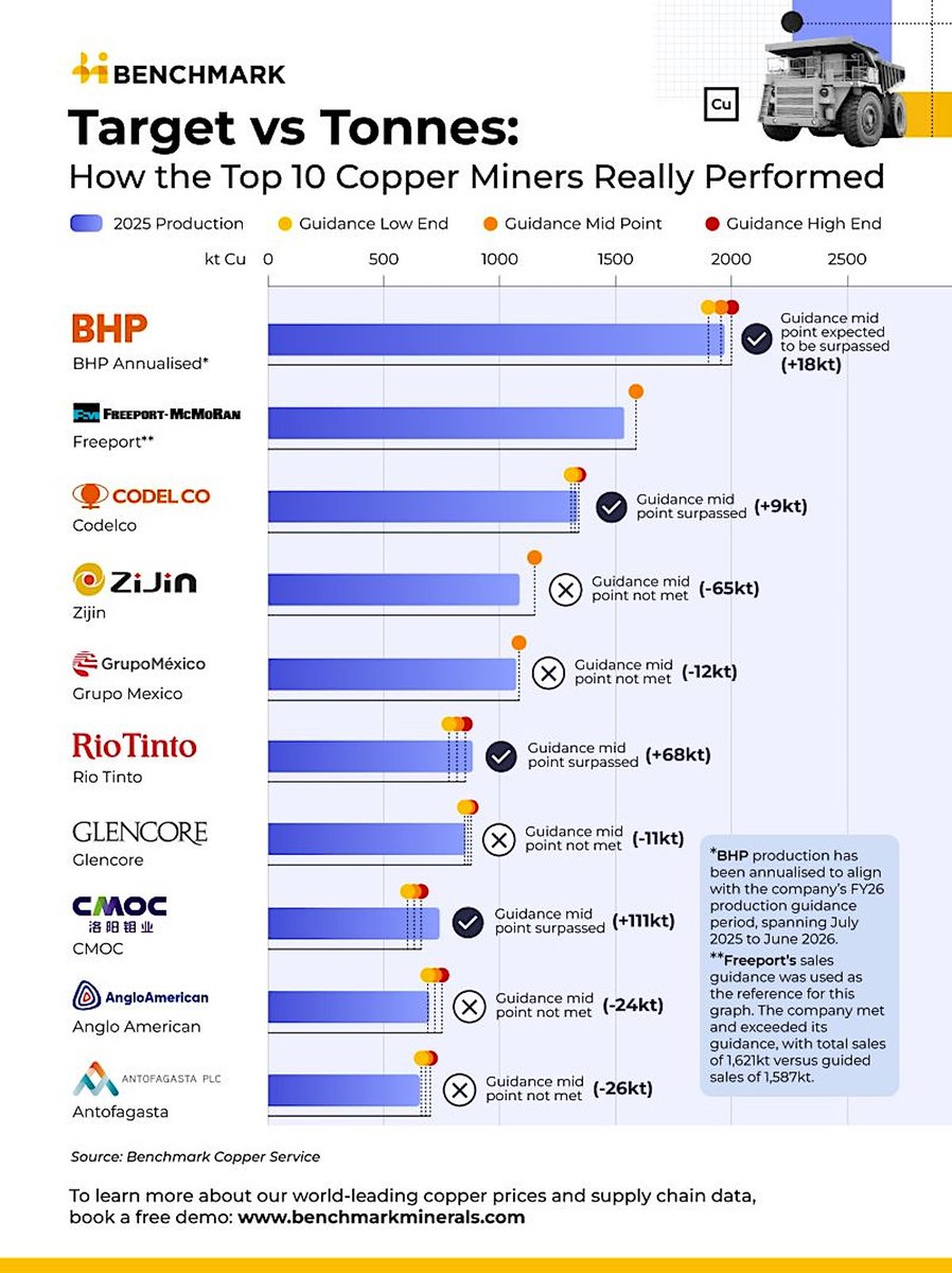 Only four of the top 10 copper producers met their 2025 targets ...