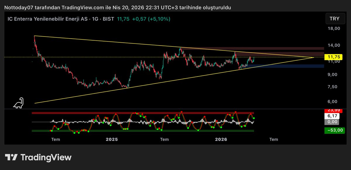 xRedTrader's tweet image. #entra zaman daralıyor burada kırılım takip edilmeli